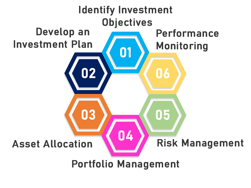 Investment Management Process